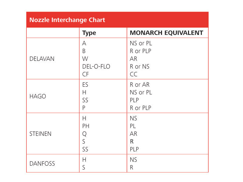 Interchange Chart MONARCH NOZZLES Oilburner, Industrial and
